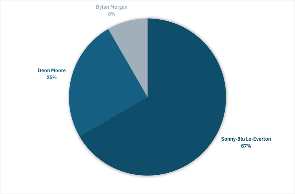 player_of_the_season_vote_split_yellow_blue